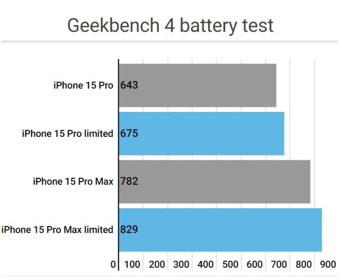 北塔apple维修站iPhone15Pro的ProMotion高刷功能耗电吗