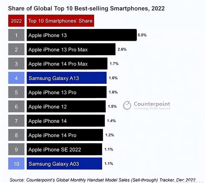 北塔苹果维修分享:为什么iPhone14的销量不如iPhone13? 