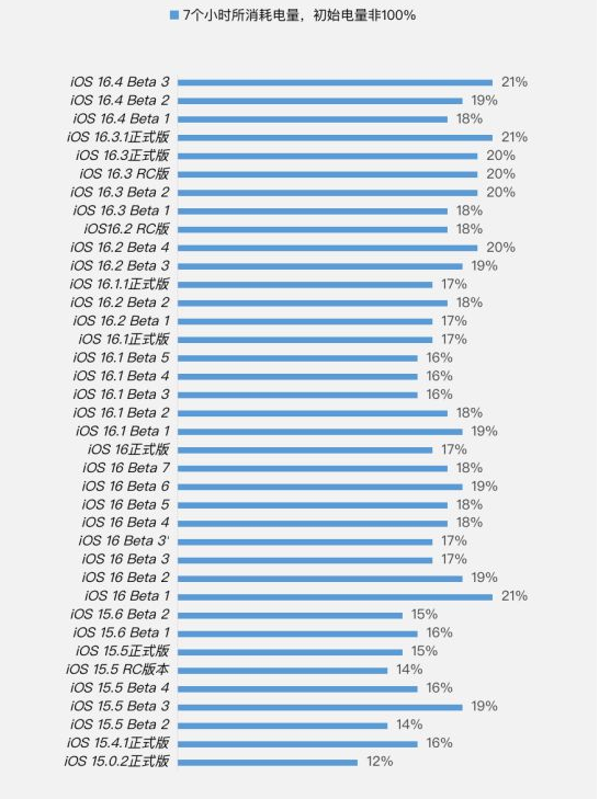 北塔苹果手机维修分享iOS 16.4 Beta 3续航跑分等测试结果汇总 
