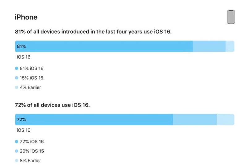 北塔苹果手机维修分享iOS 16 / iPadOS 16 安装率 