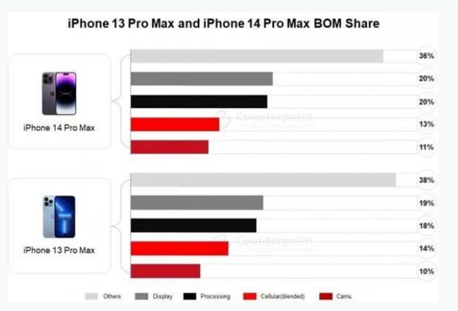 北塔苹果手机维修分享iPhone 14 Pro的成本和利润 