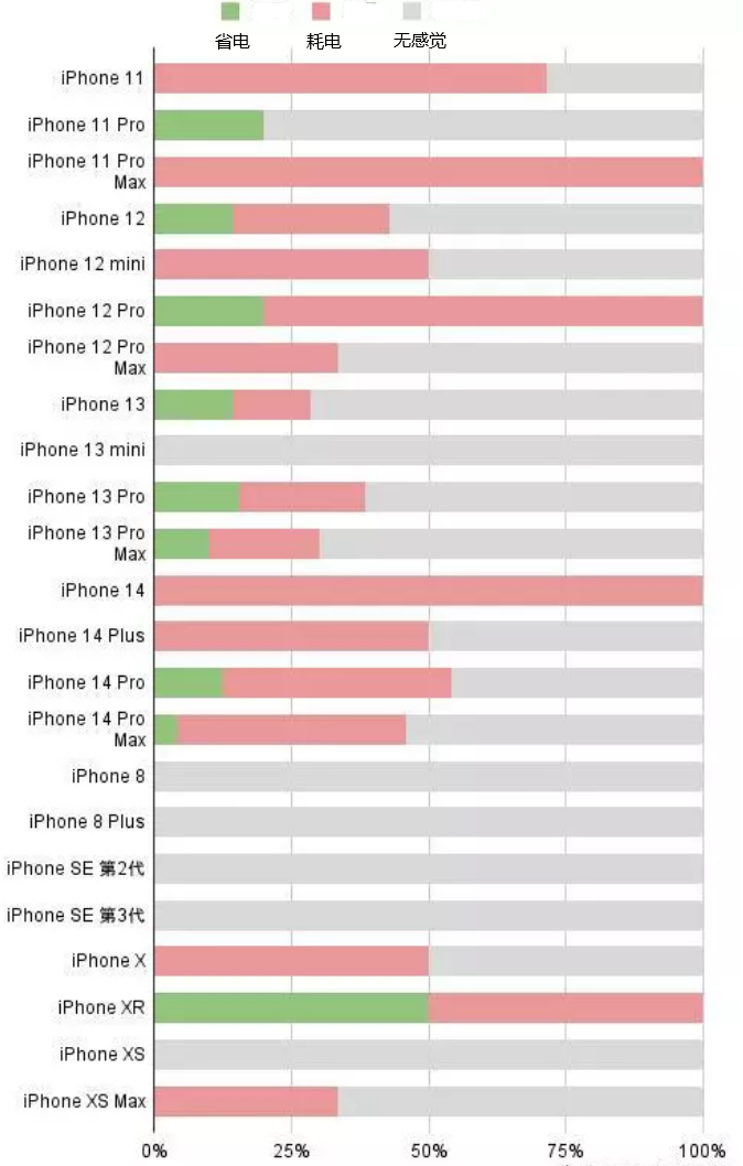 北塔苹果手机维修分享iOS16.2太耗电怎么办？iOS16.2续航不好可以降级吗？ 