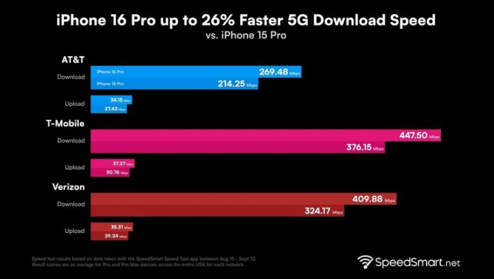 北塔苹果手机维修分享iPhone 16 Pro 系列的 5G 速度 